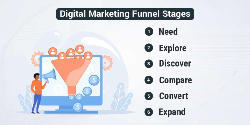 The six digital marketing funnel stages: need, explore, discover, compare, convert and expand